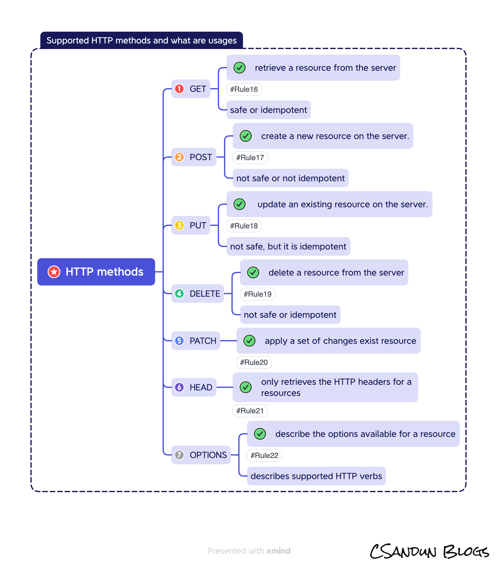 REST API Best Practices with a Mind Map
