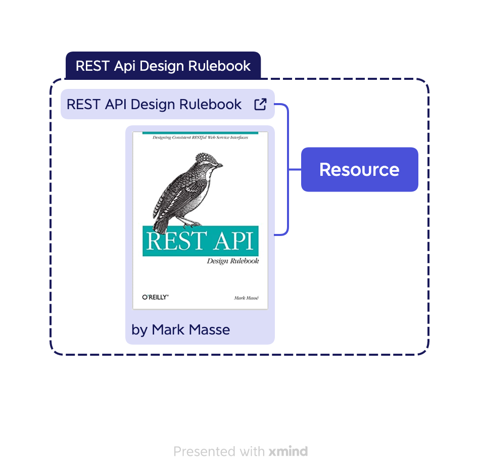 REST API Best Practices with a Mind Map
