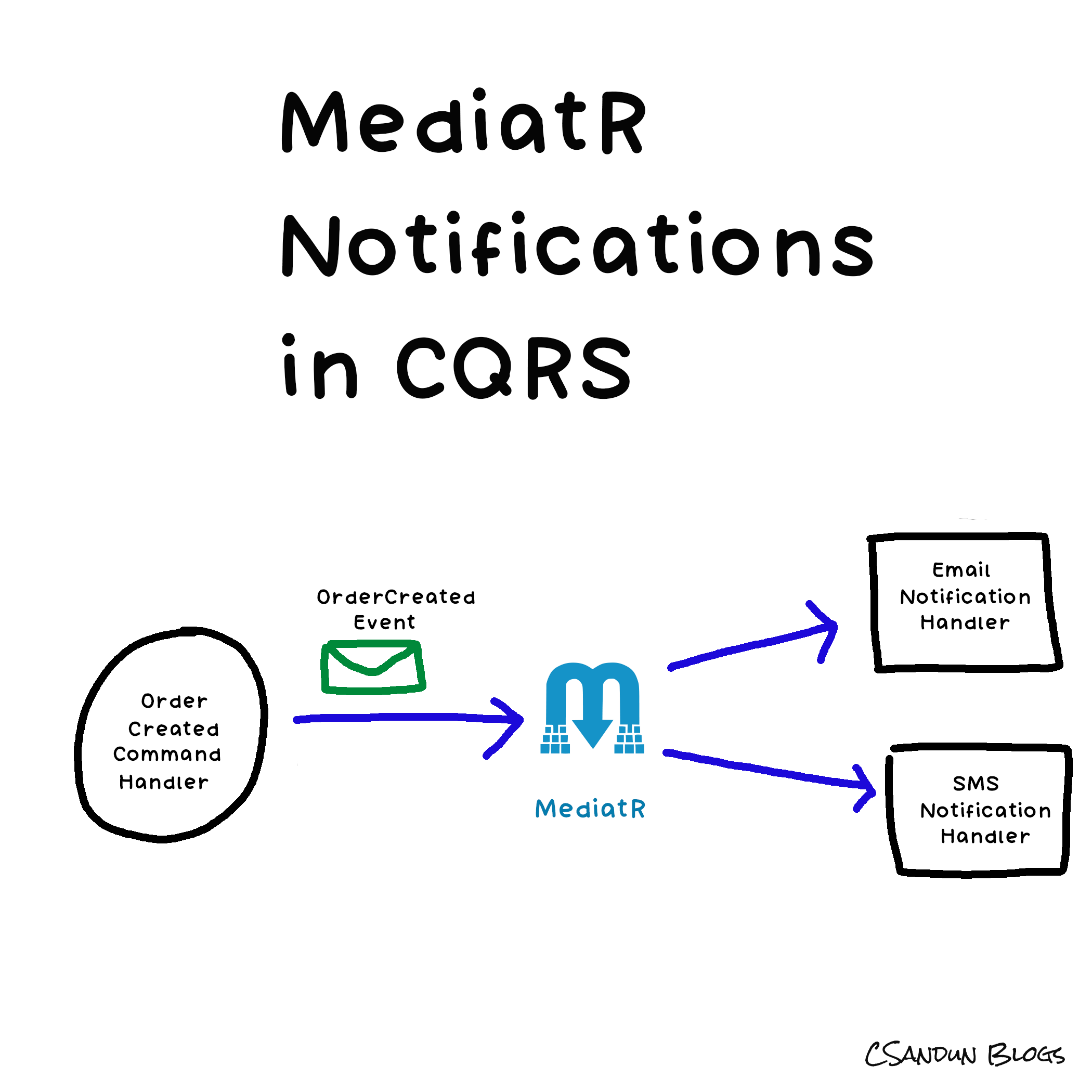 the-power-of-mediatr-notifications-in-cqrs-and-microservices