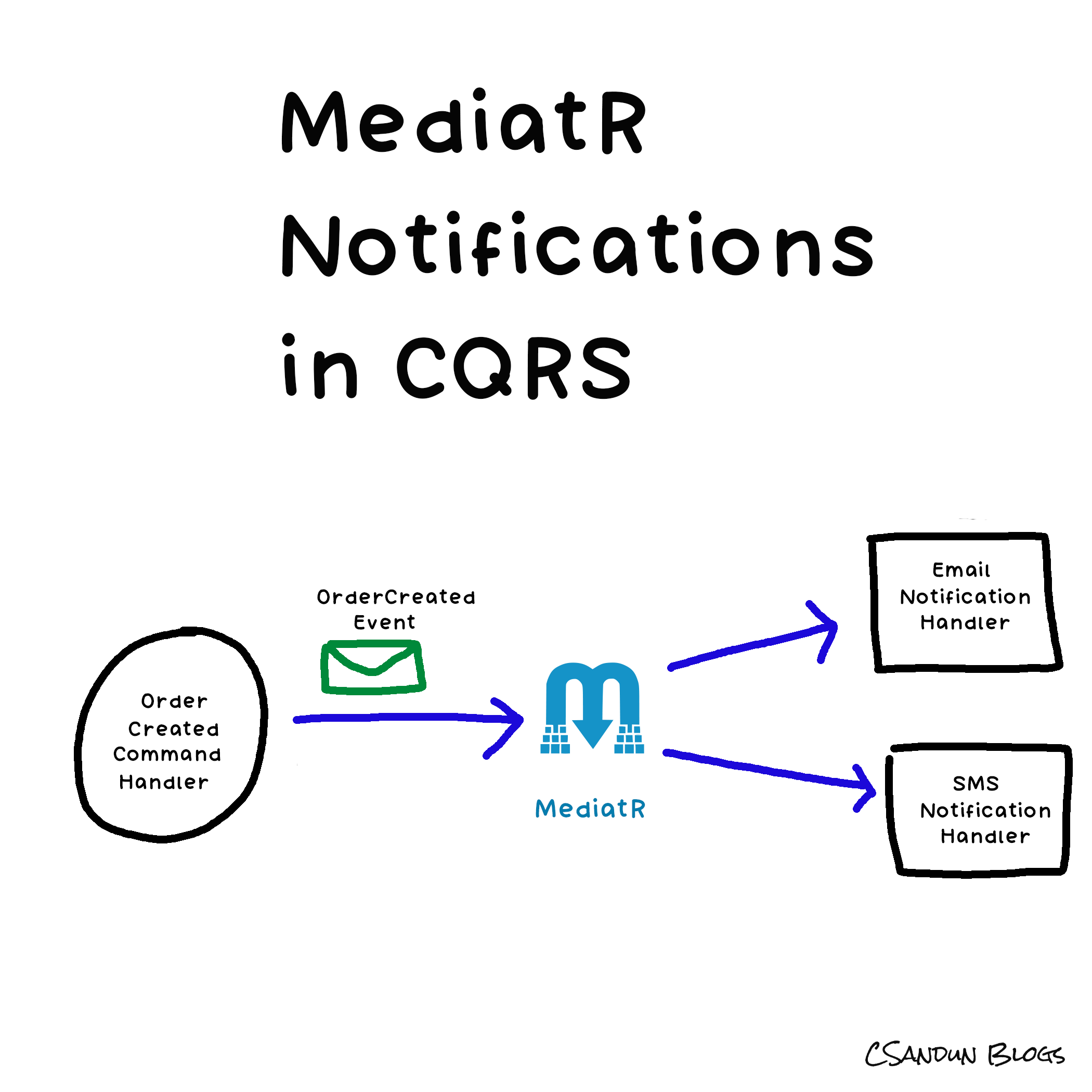 The Power of MediatR Notifications in CQRS and Microservices